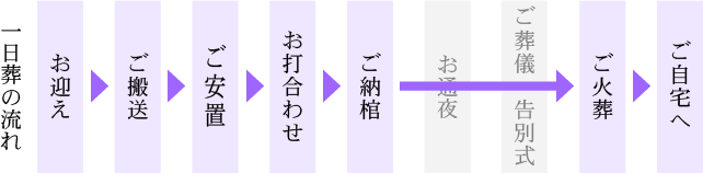 火葬式の流れ