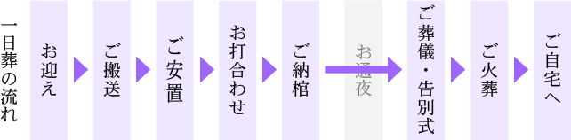 一日葬(ワンデイ葬)の流れ